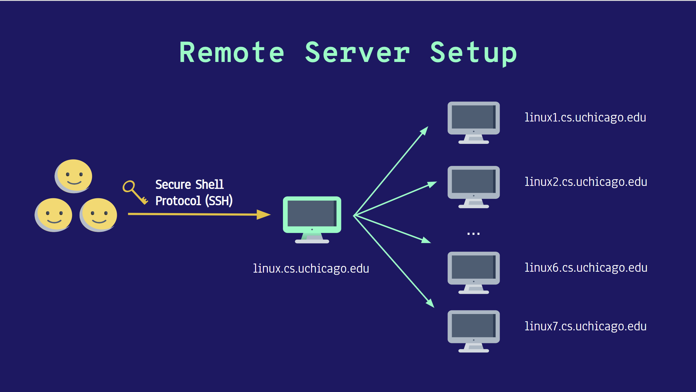 UChicago server setup diagrams